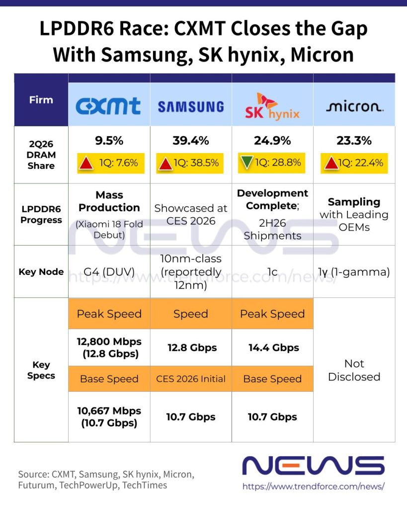 CXMT Starts LPDDR6 Mass Production, Becomes a Fourth DRAM Supplier Worth Watching