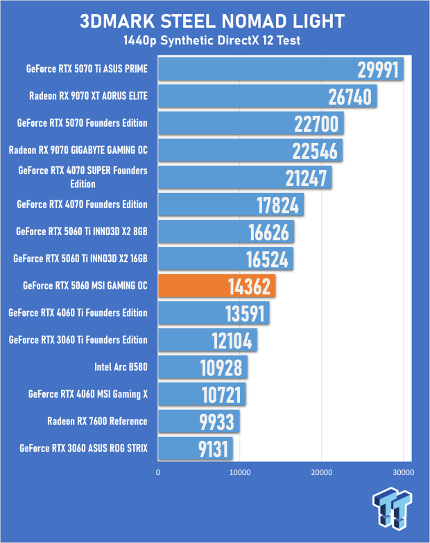 NVIDIA RTX 5060 Review Debacle: 8GB, $299, and the Benchmarks They Tried to Bury